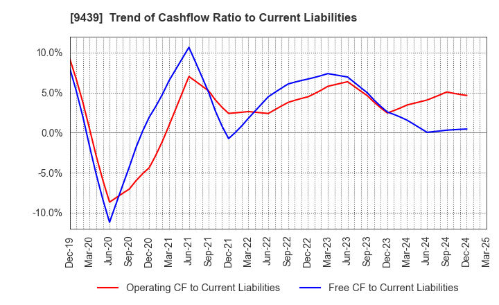 9439 M･H･GROUP LTD.: Trend of Cashflow Ratio to Current Liabilities