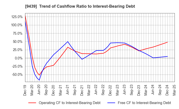 9439 M･H･GROUP LTD.: Trend of Cashflow Ratio to Interest-Bearing Debt