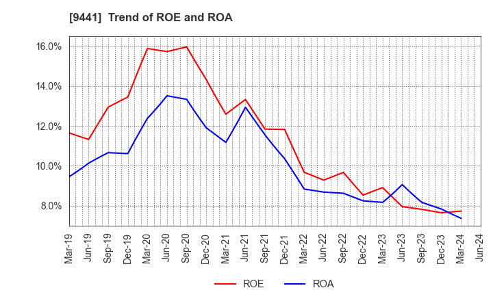 9441 Bell-Park Co.,Ltd.: Trend of ROE and ROA