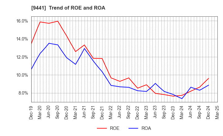 9441 Bell-Park Co.,Ltd.: Trend of ROE and ROA