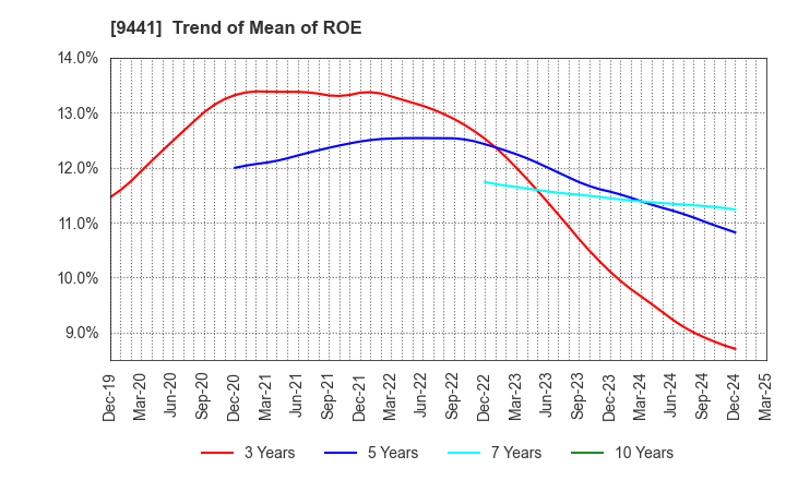 9441 Bell-Park Co.,Ltd.: Trend of Mean of ROE