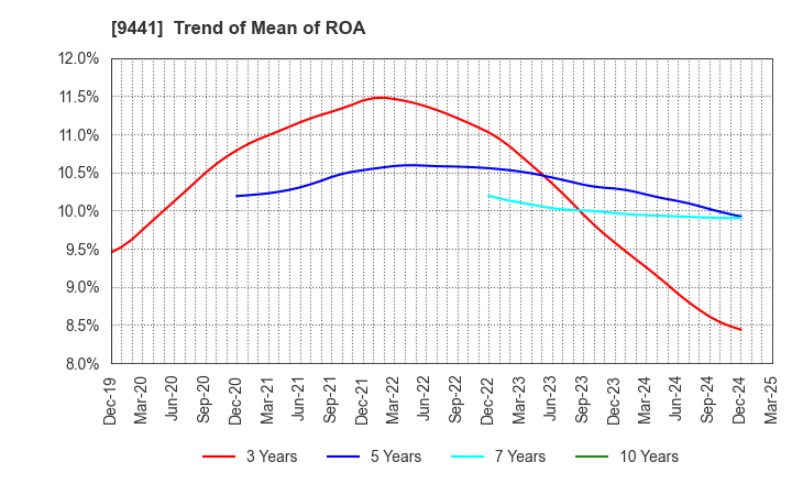 9441 Bell-Park Co.,Ltd.: Trend of Mean of ROA