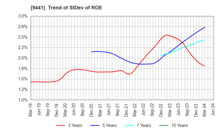 9441 Bell-Park Co.,Ltd.: Trend of StDev of ROE