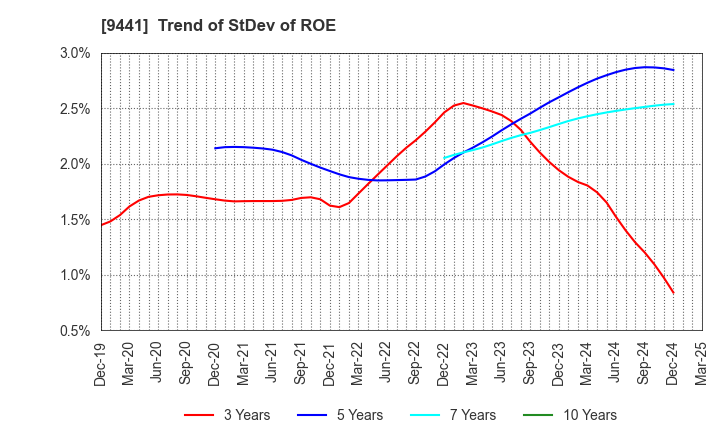 9441 Bell-Park Co.,Ltd.: Trend of StDev of ROE