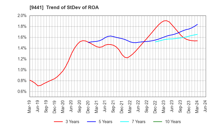 9441 Bell-Park Co.,Ltd.: Trend of StDev of ROA