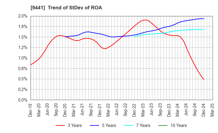 9441 Bell-Park Co.,Ltd.: Trend of StDev of ROA