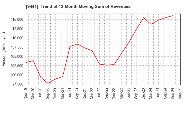 9441 Bell-Park Co.,Ltd.: Trend of 12-Month Moving Sum of Revenues