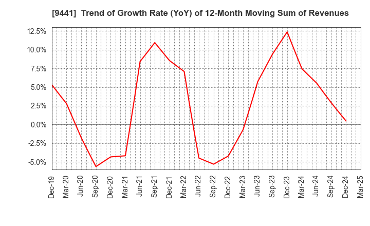 9441 Bell-Park Co.,Ltd.: Trend of Growth Rate (YoY) of 12-Month Moving Sum of Revenues