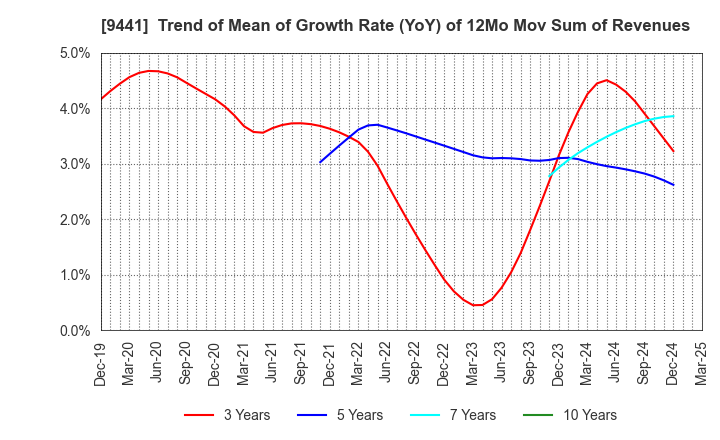 9441 Bell-Park Co.,Ltd.: Trend of Mean of Growth Rate (YoY) of 12Mo Mov Sum of Revenues