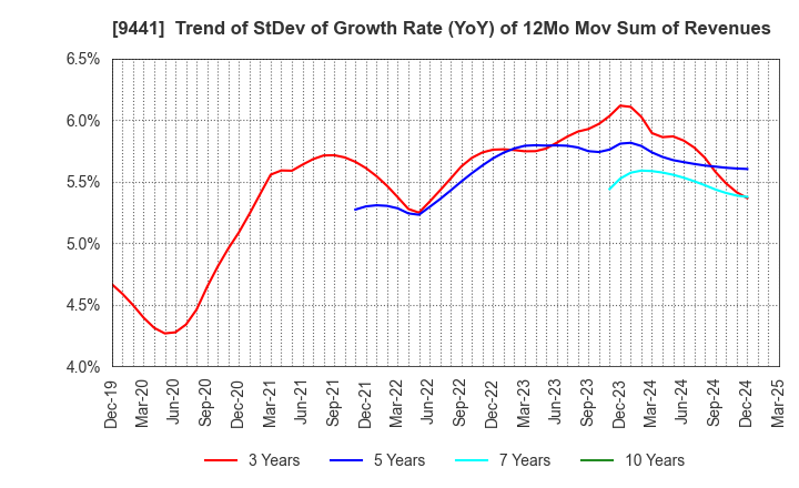 9441 Bell-Park Co.,Ltd.: Trend of StDev of Growth Rate (YoY) of 12Mo Mov Sum of Revenues