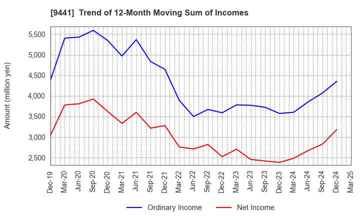 9441 Bell-Park Co.,Ltd.: Trend of 12-Month Moving Sum of Incomes