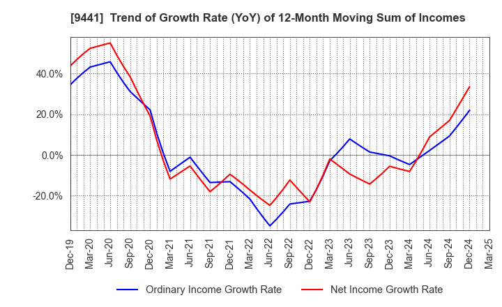 9441 Bell-Park Co.,Ltd.: Trend of Growth Rate (YoY) of 12-Month Moving Sum of Incomes