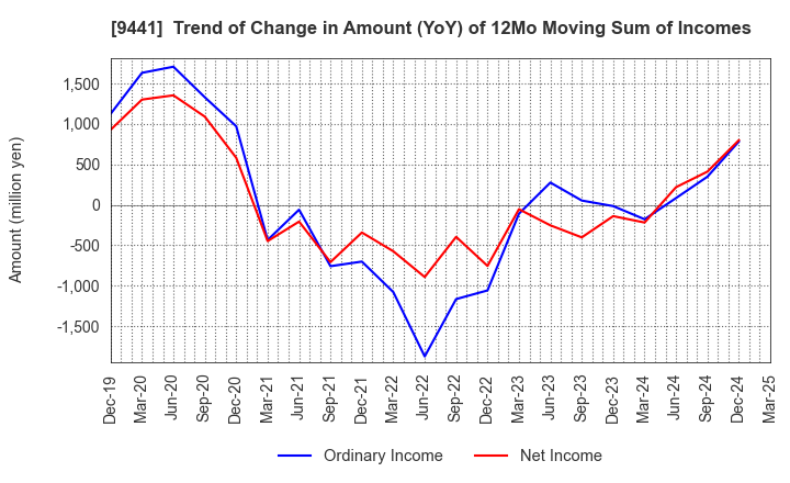 9441 Bell-Park Co.,Ltd.: Trend of Change in Amount (YoY) of 12Mo Moving Sum of Incomes