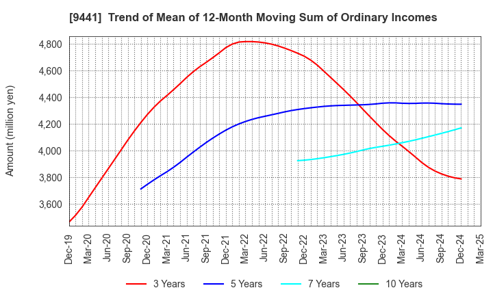9441 Bell-Park Co.,Ltd.: Trend of Mean of 12-Month Moving Sum of Ordinary Incomes