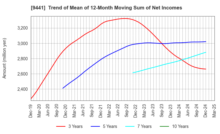 9441 Bell-Park Co.,Ltd.: Trend of Mean of 12-Month Moving Sum of Net Incomes