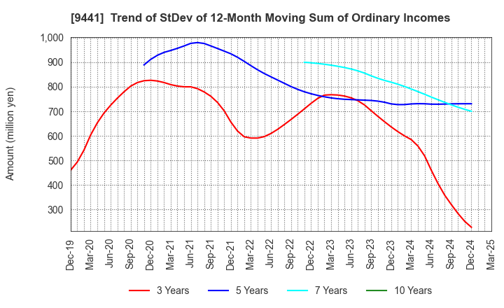 9441 Bell-Park Co.,Ltd.: Trend of StDev of 12-Month Moving Sum of Ordinary Incomes