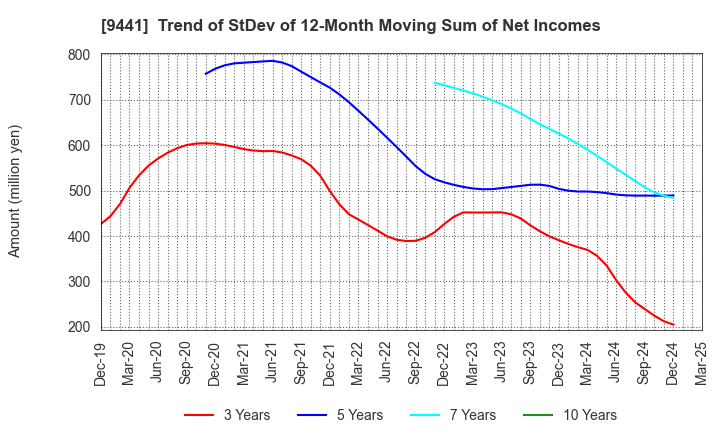 9441 Bell-Park Co.,Ltd.: Trend of StDev of 12-Month Moving Sum of Net Incomes