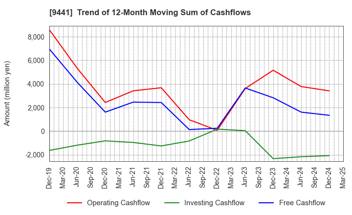 9441 Bell-Park Co.,Ltd.: Trend of 12-Month Moving Sum of Cashflows