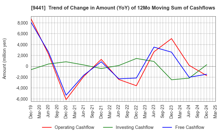 9441 Bell-Park Co.,Ltd.: Trend of Change in Amount (YoY) of 12Mo Moving Sum of Cashflows