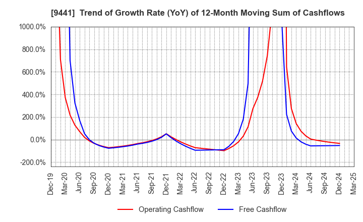 9441 Bell-Park Co.,Ltd.: Trend of Growth Rate (YoY) of 12-Month Moving Sum of Cashflows