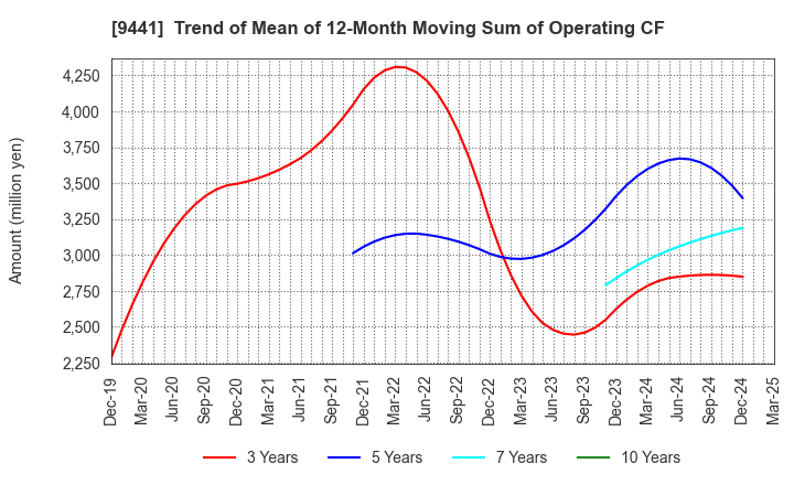 9441 Bell-Park Co.,Ltd.: Trend of Mean of 12-Month Moving Sum of Operating CF