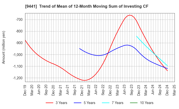 9441 Bell-Park Co.,Ltd.: Trend of Mean of 12-Month Moving Sum of Investing CF