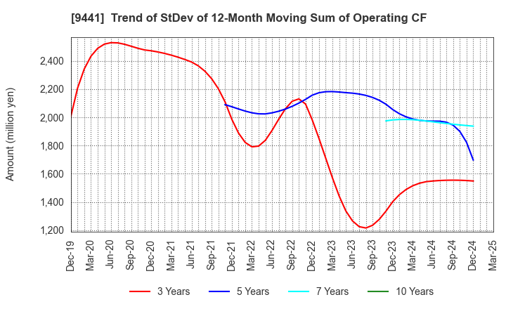 9441 Bell-Park Co.,Ltd.: Trend of StDev of 12-Month Moving Sum of Operating CF
