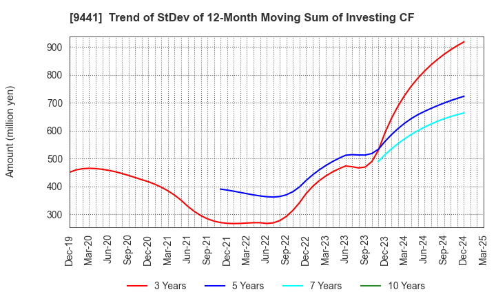 9441 Bell-Park Co.,Ltd.: Trend of StDev of 12-Month Moving Sum of Investing CF