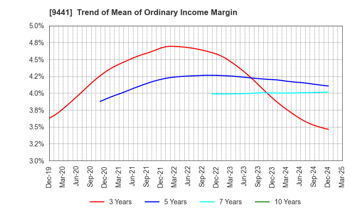 9441 Bell-Park Co.,Ltd.: Trend of Mean of Ordinary Income Margin