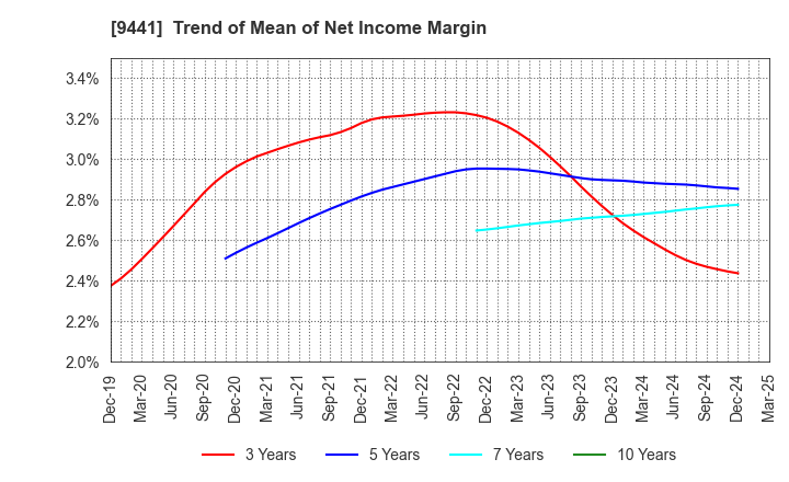 9441 Bell-Park Co.,Ltd.: Trend of Mean of Net Income Margin