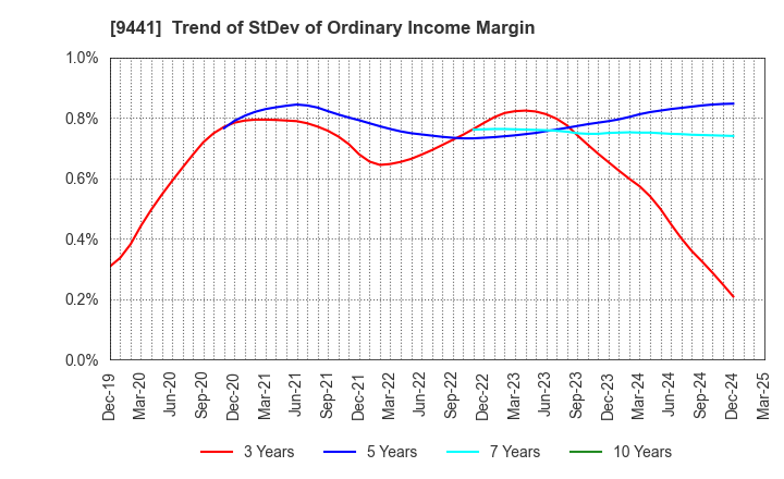9441 Bell-Park Co.,Ltd.: Trend of StDev of Ordinary Income Margin