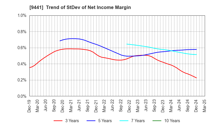 9441 Bell-Park Co.,Ltd.: Trend of StDev of Net Income Margin