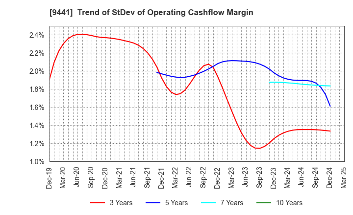 9441 Bell-Park Co.,Ltd.: Trend of StDev of Operating Cashflow Margin