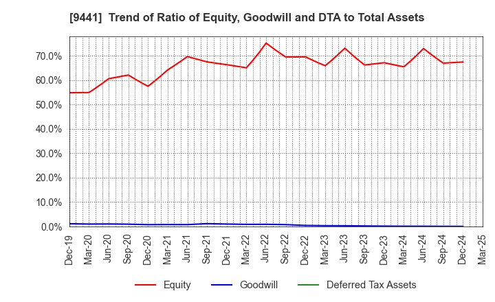 9441 Bell-Park Co.,Ltd.: Trend of Ratio of Equity, Goodwill and DTA to Total Assets
