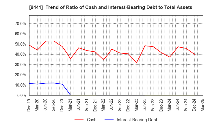 9441 Bell-Park Co.,Ltd.: Trend of Ratio of Cash and Interest-Bearing Debt to Total Assets