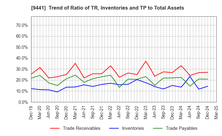 9441 Bell-Park Co.,Ltd.: Trend of Ratio of TR, Inventories and TP to Total Assets