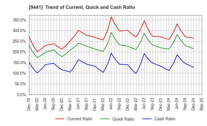 9441 Bell-Park Co.,Ltd.: Trend of Current, Quick and Cash Ratio