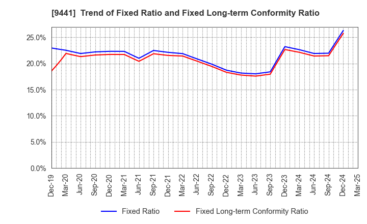 9441 Bell-Park Co.,Ltd.: Trend of Fixed Ratio and Fixed Long-term Conformity Ratio