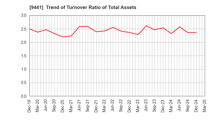 9441 Bell-Park Co.,Ltd.: Trend of Turnover Ratio of Total Assets
