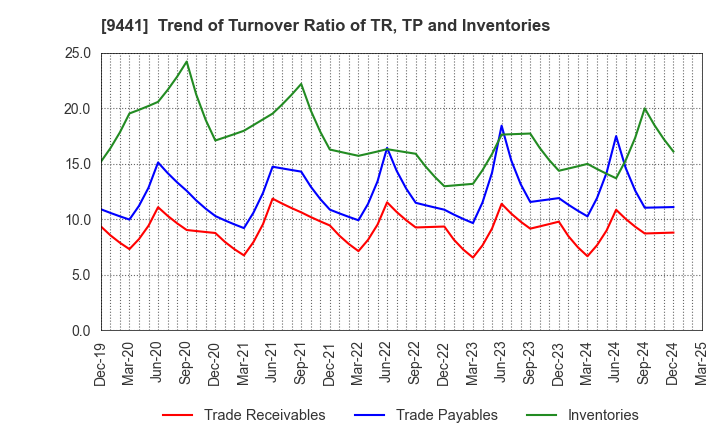 9441 Bell-Park Co.,Ltd.: Trend of Turnover Ratio of TR, TP and Inventories