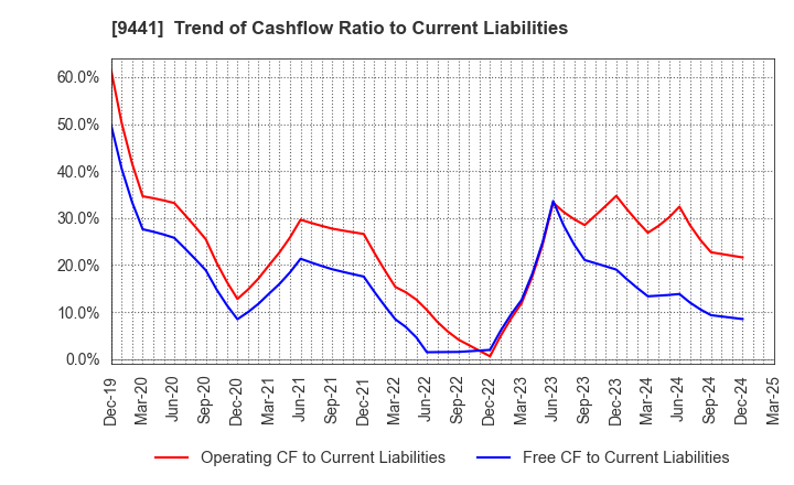 9441 Bell-Park Co.,Ltd.: Trend of Cashflow Ratio to Current Liabilities