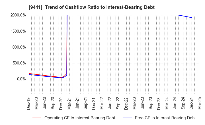 9441 Bell-Park Co.,Ltd.: Trend of Cashflow Ratio to Interest-Bearing Debt