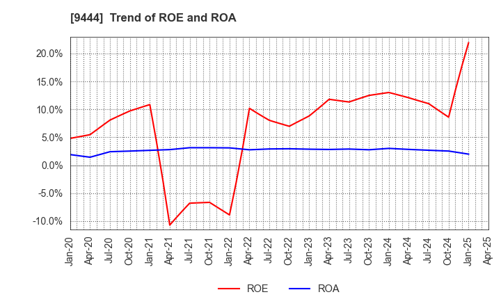 9444 TOSHIN HOLDINGS CO.,LTD: Trend of ROE and ROA