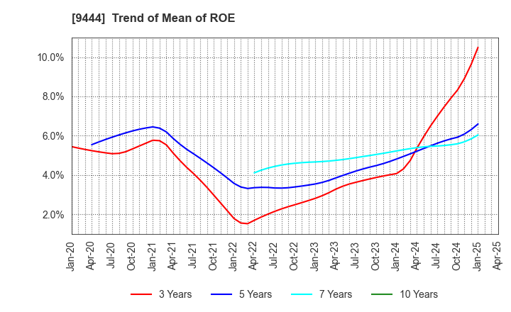 9444 TOSHIN HOLDINGS CO.,LTD: Trend of Mean of ROE