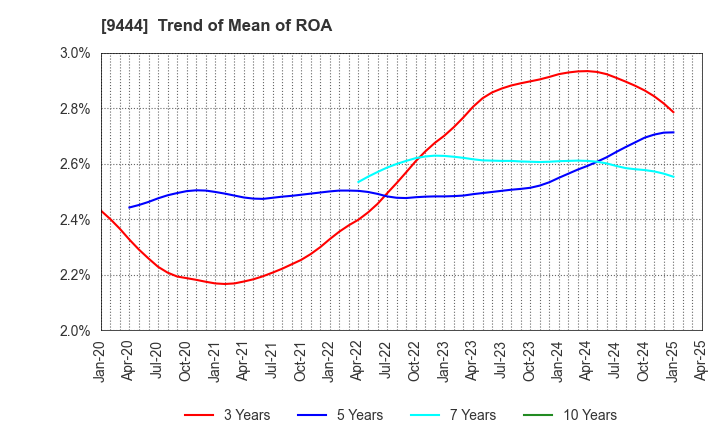 9444 TOSHIN HOLDINGS CO.,LTD: Trend of Mean of ROA