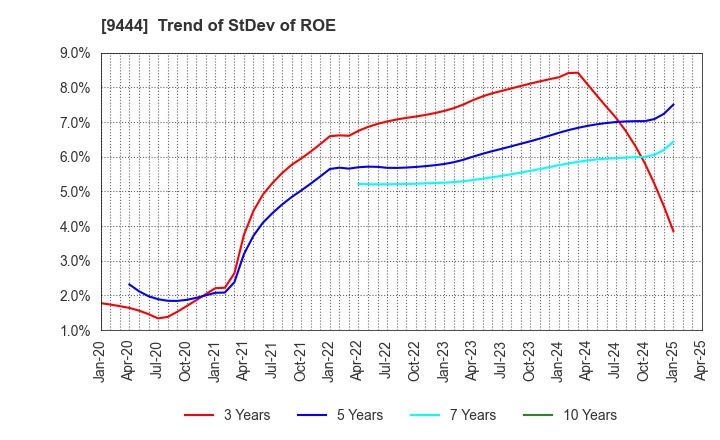 9444 TOSHIN HOLDINGS CO.,LTD: Trend of StDev of ROE