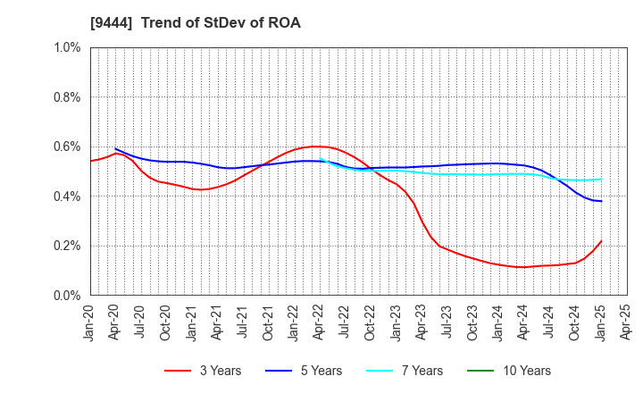 9444 TOSHIN HOLDINGS CO.,LTD: Trend of StDev of ROA