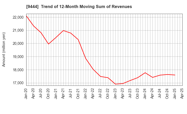 9444 TOSHIN HOLDINGS CO.,LTD: Trend of 12-Month Moving Sum of Revenues