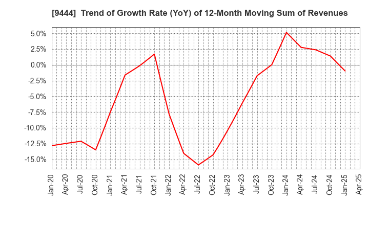 9444 TOSHIN HOLDINGS CO.,LTD: Trend of Growth Rate (YoY) of 12-Month Moving Sum of Revenues