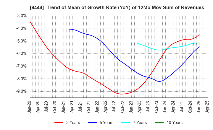 9444 TOSHIN HOLDINGS CO.,LTD: Trend of Mean of Growth Rate (YoY) of 12Mo Mov Sum of Revenues